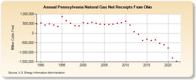 Pennsylvania Natural Gas Net Receipts From Ohio  (Million Cubic Feet)