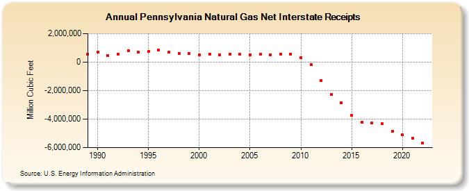 Pennsylvania Natural Gas Net Interstate Receipts  (Million Cubic Feet)