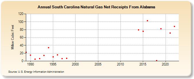 South Carolina Natural Gas Net Receipts From Alabama  (Million Cubic Feet)