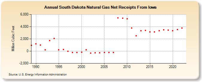 South Dakota Natural Gas Net Receipts From Iowa  (Million Cubic Feet)