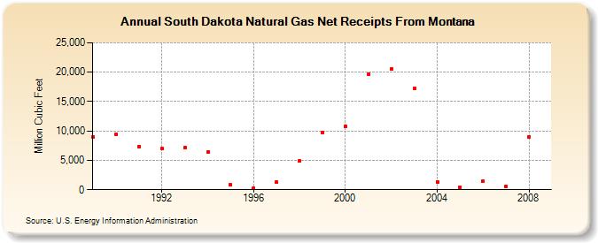 South Dakota Natural Gas Net Receipts From Montana  (Million Cubic Feet)