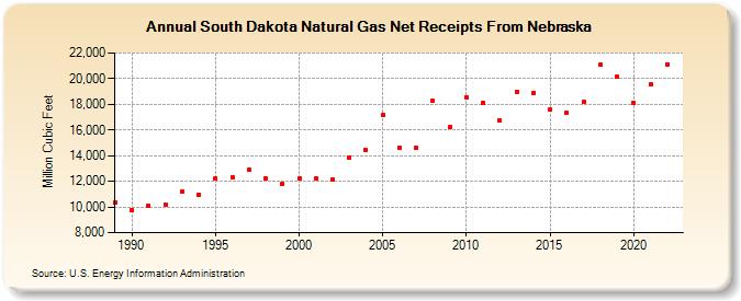 South Dakota Natural Gas Net Receipts From Nebraska  (Million Cubic Feet)