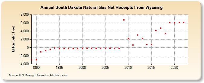 South Dakota Natural Gas Net Receipts From Wyoming  (Million Cubic Feet)