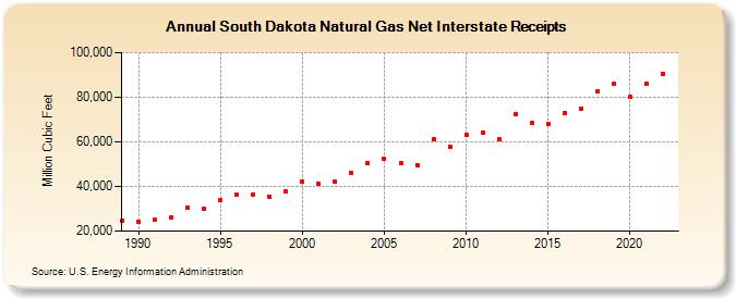 South Dakota Natural Gas Net Interstate Receipts  (Million Cubic Feet)