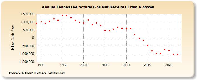 Tennessee Natural Gas Net Receipts From Alabama  (Million Cubic Feet)