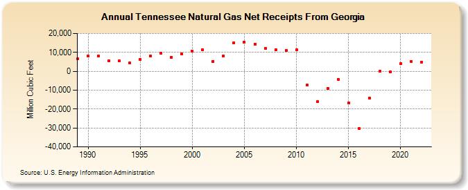 Tennessee Natural Gas Net Receipts From Georgia  (Million Cubic Feet)