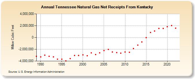 Tennessee Natural Gas Net Receipts From Kentucky  (Million Cubic Feet)