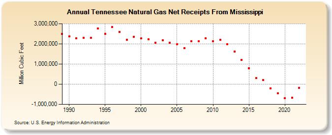 Tennessee Natural Gas Net Receipts From Mississippi  (Million Cubic Feet)