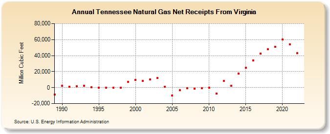 Tennessee Natural Gas Net Receipts From Virginia  (Million Cubic Feet)