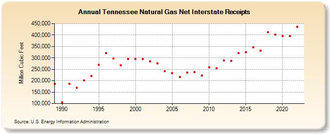 Tennessee Natural Gas Net Interstate Receipts  (Million Cubic Feet)