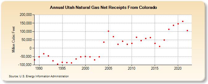 Utah Natural Gas Net Receipts From Colorado  (Million Cubic Feet)