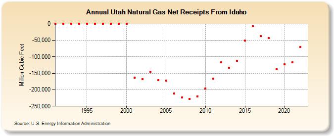 Utah Natural Gas Net Receipts From Idaho  (Million Cubic Feet)