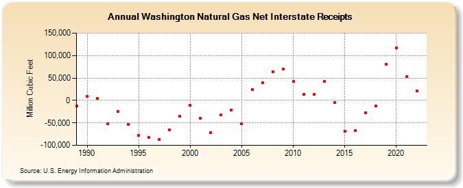 Washington Natural Gas Net Interstate Receipts  (Million Cubic Feet)