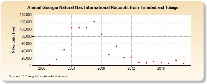 Georgia Natural Gas International Receipts from Trinidad and Tobago  (Million Cubic Feet)