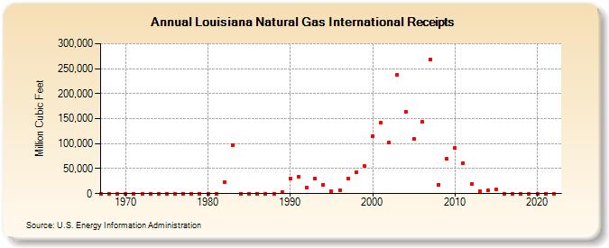 Louisiana Natural Gas International Receipts  (Million Cubic Feet)