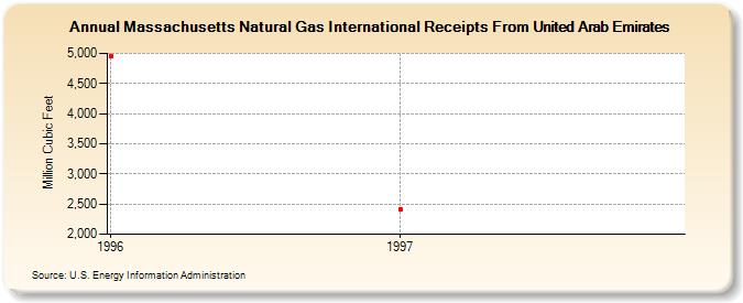 Massachusetts Natural Gas International Receipts From United Arab Emirates  (Million Cubic Feet)