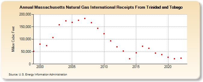 Massachusetts Natural Gas International Receipts From Trinidad and Tobago  (Million Cubic Feet)