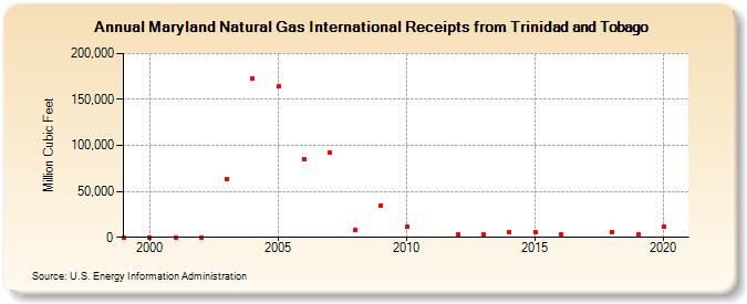 Maryland Natural Gas International Receipts from Trinidad and Tobago  (Million Cubic Feet)