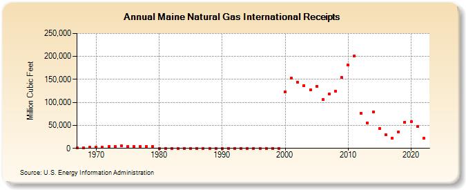 Maine Natural Gas International Receipts  (Million Cubic Feet)