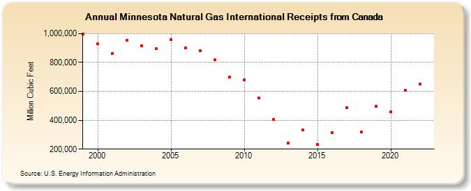 Minnesota Natural Gas International Receipts from Canada  (Million Cubic Feet)