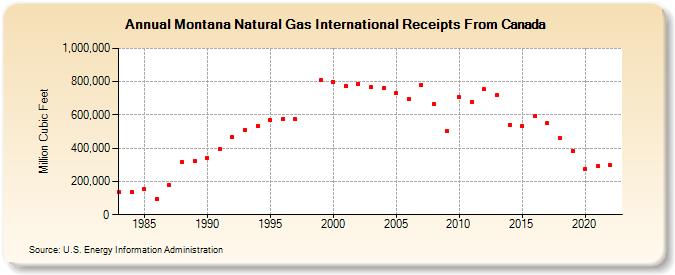 Montana Natural Gas International Receipts From Canada  (Million Cubic Feet)