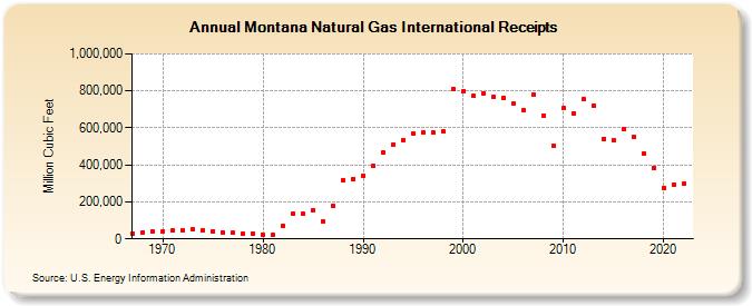 Montana Natural Gas International Receipts  (Million Cubic Feet)