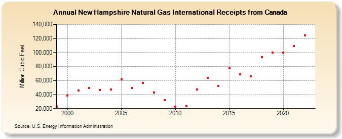 New Hampshire Natural Gas International Receipts from Canada  (Million Cubic Feet)