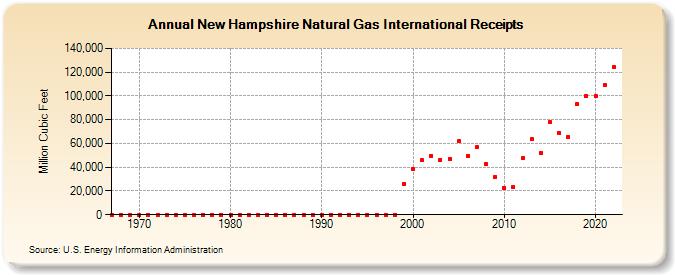 New Hampshire Natural Gas International Receipts  (Million Cubic Feet)