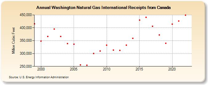 Washington Natural Gas International Receipts from Canada  (Million Cubic Feet)