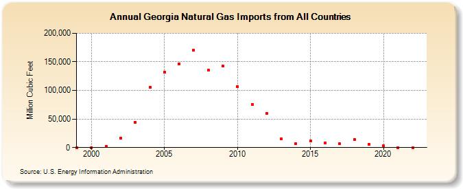 Georgia Natural Gas Imports from All Countries  (Million Cubic Feet)