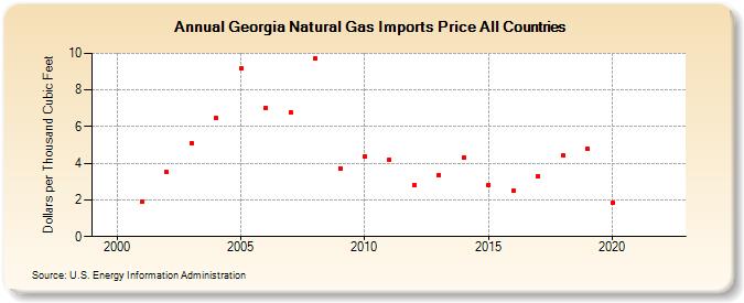 Georgia Natural Gas Imports Price All Countries  (Dollars per Thousand Cubic Feet)