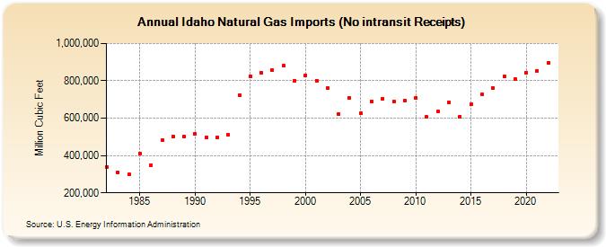 Idaho Natural Gas Imports (No intransit Receipts)  (Million Cubic Feet)