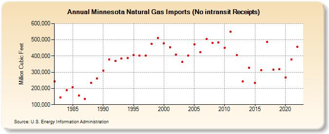 Minnesota Natural Gas Imports (No intransit Receipts)  (Million Cubic Feet)