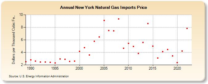 New York Natural Gas Imports Price  (Dollars per Thousand Cubic Feet)