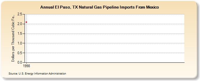 El Paso, TX Natural Gas Pipeline Imports From Mexico  (Dollars per Thousand Cubic Feet)