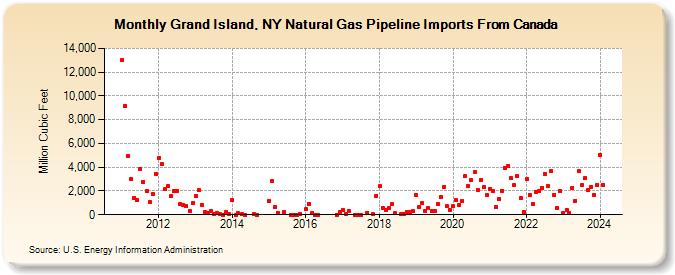 Grand Island, NY Natural Gas Pipeline Imports From Canada  (Million Cubic Feet)