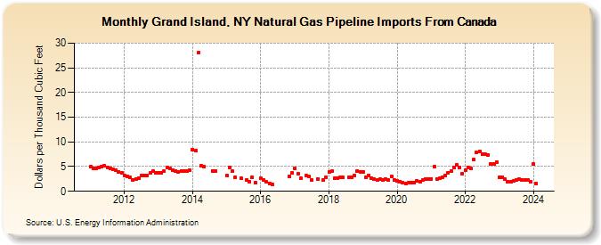 Grand Island, NY Natural Gas Pipeline Imports From Canada  (Dollars per Thousand Cubic Feet)