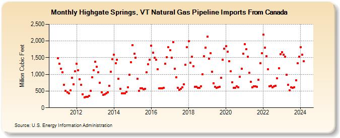Highgate Springs, VT Natural Gas Pipeline Imports From Canada  (Million Cubic Feet)