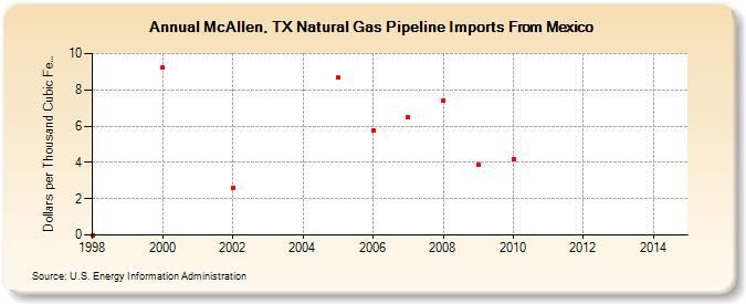 McAllen, TX Natural Gas Pipeline Imports From Mexico  (Dollars per Thousand Cubic Feet)