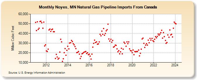 Noyes, MN Natural Gas Pipeline Imports From Canada  (Million Cubic Feet)