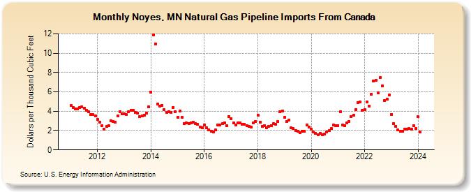 Noyes, MN Natural Gas Pipeline Imports From Canada  (Dollars per Thousand Cubic Feet)