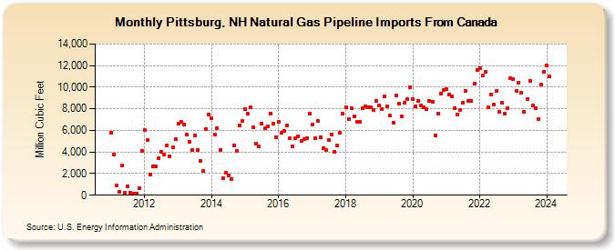 Pittsburg, NH Natural Gas Pipeline Imports From Canada  (Million Cubic Feet)