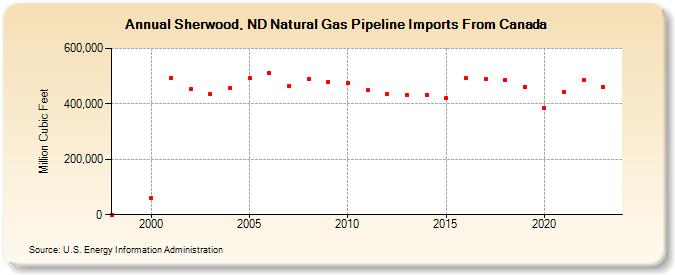 Sherwood, ND Natural Gas Pipeline Imports From Canada  (Million Cubic Feet)
