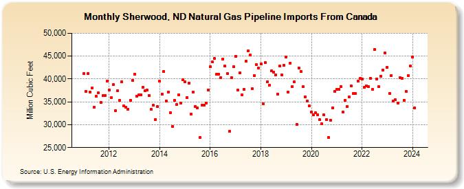 Sherwood, ND Natural Gas Pipeline Imports From Canada  (Million Cubic Feet)