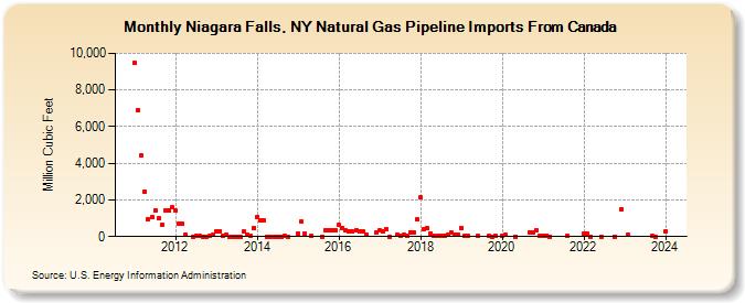 Niagara Falls, NY Natural Gas Pipeline Imports From Canada  (Million Cubic Feet)