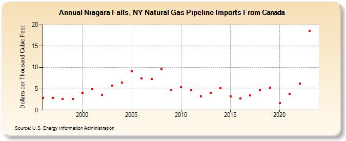 Niagara Falls, NY Natural Gas Pipeline Imports From Canada  (Dollars per Thousand Cubic Feet)