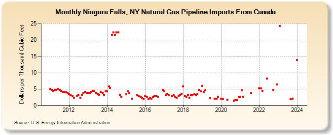 Niagara Falls, NY Natural Gas Pipeline Imports From Canada  (Dollars per Thousand Cubic Feet)