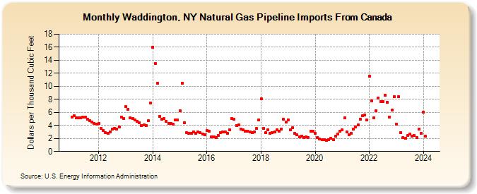 Waddington, NY Natural Gas Pipeline Imports From Canada  (Dollars per Thousand Cubic Feet)