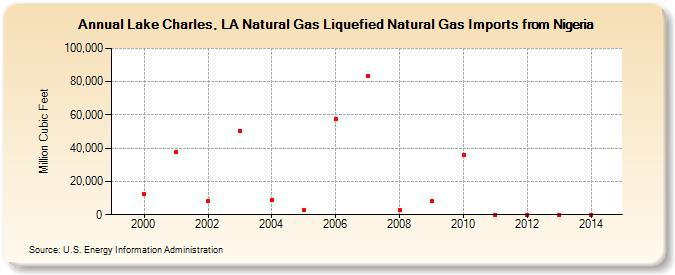 Lake Charles, LA Natural Gas Liquefied Natural Gas Imports from Nigeria  (Million Cubic Feet)