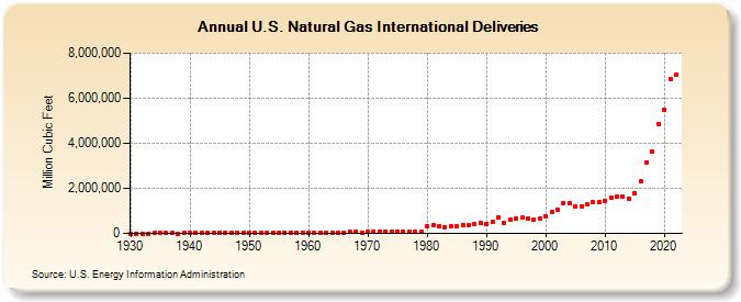 U.S. Natural Gas International Deliveries  (Million Cubic Feet)